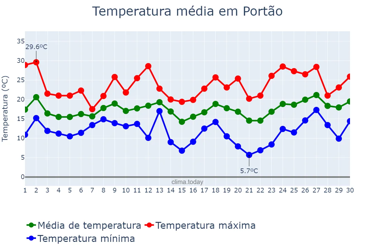 Temperatura em setembro em Portão, RS, BR