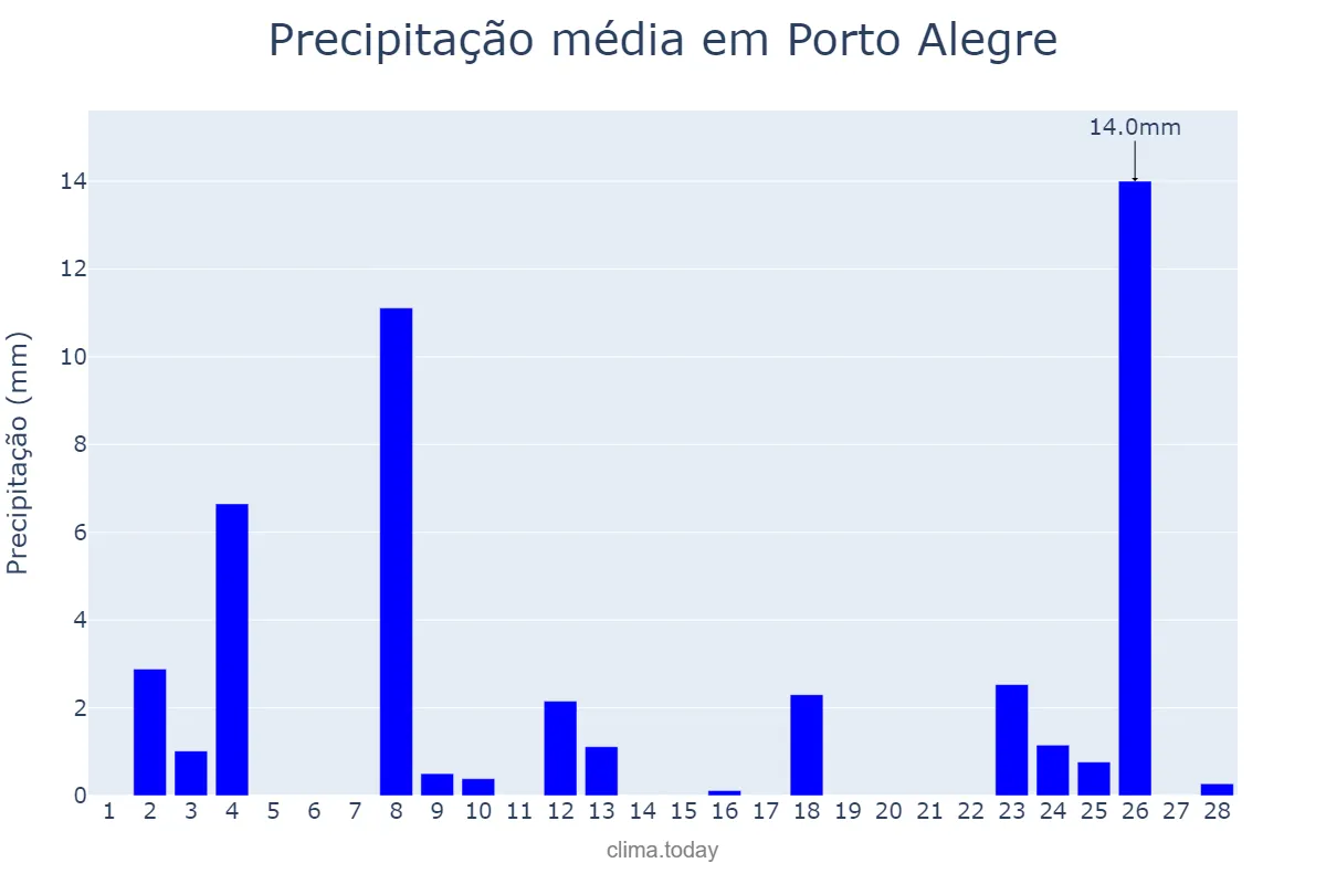 Precipitação em fevereiro em Porto Alegre, RS, BR