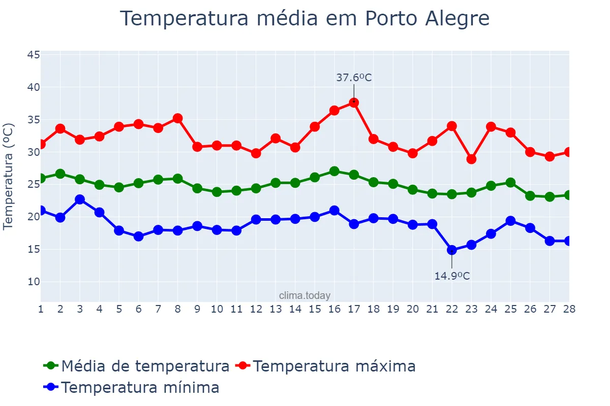 Temperatura em fevereiro em Porto Alegre, RS, BR