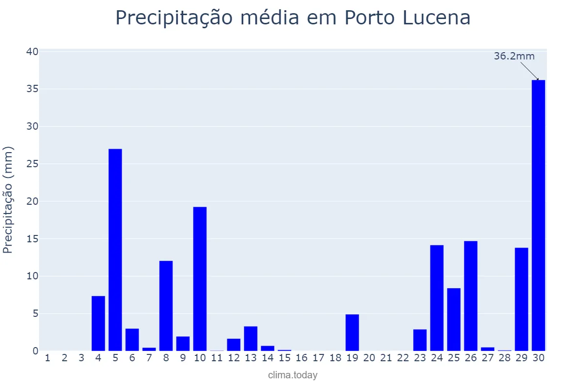 Precipitação em junho em Porto Lucena, RS, BR