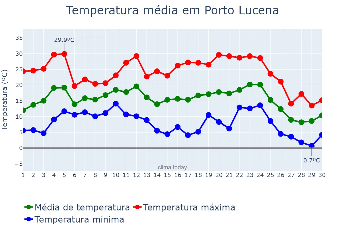 Temperatura em junho em Porto Lucena, RS, BR
