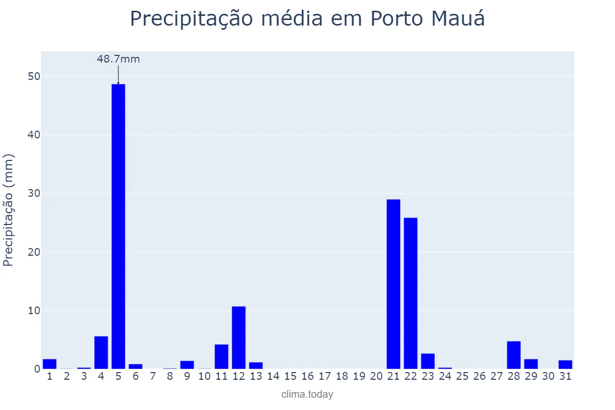 Precipitação em maio em Porto Mauá, RS, BR