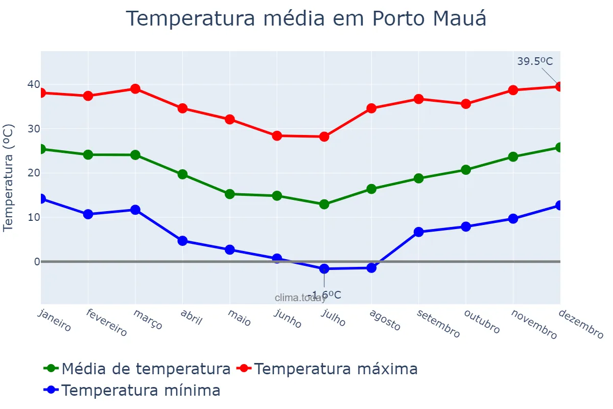 Temperatura anual em Porto Mauá, RS, BR