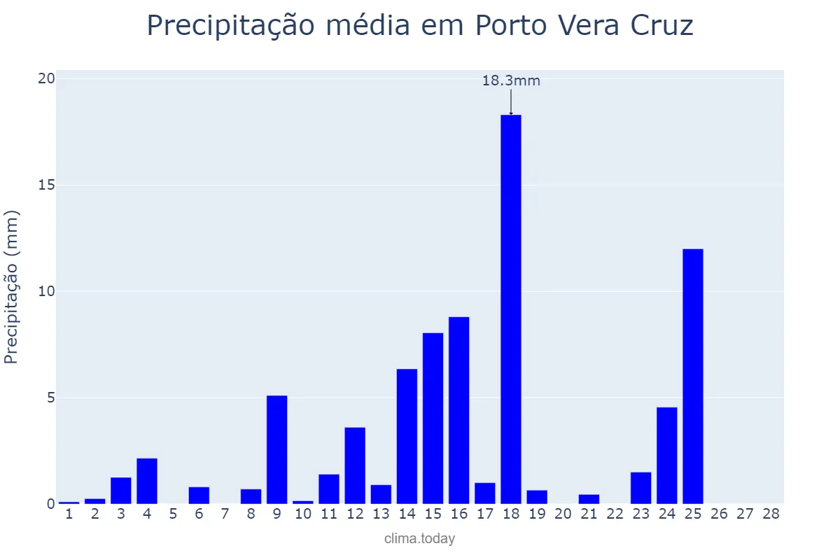 Precipitação em fevereiro em Porto Vera Cruz, RS, BR