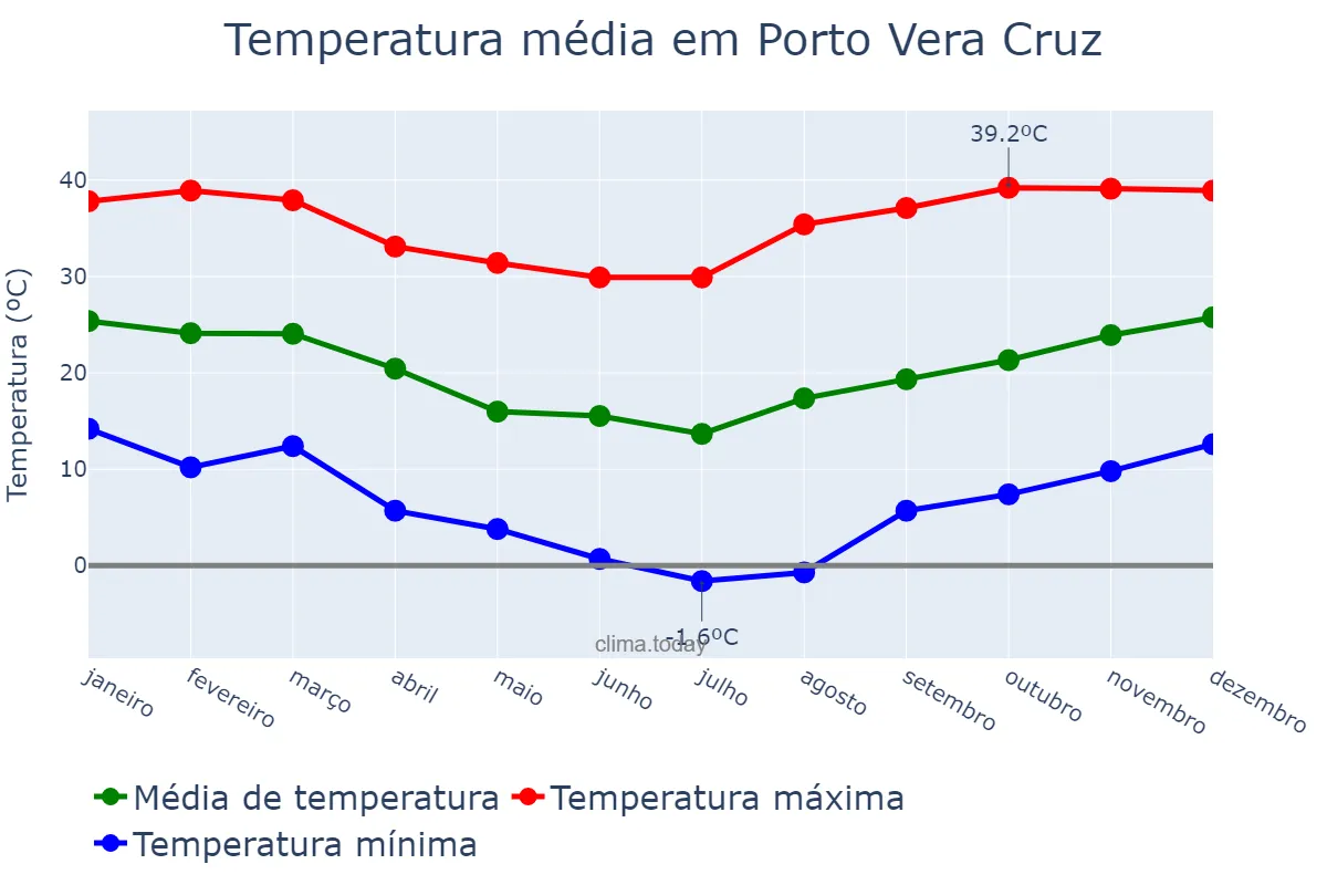 Temperatura anual em Porto Vera Cruz, RS, BR
