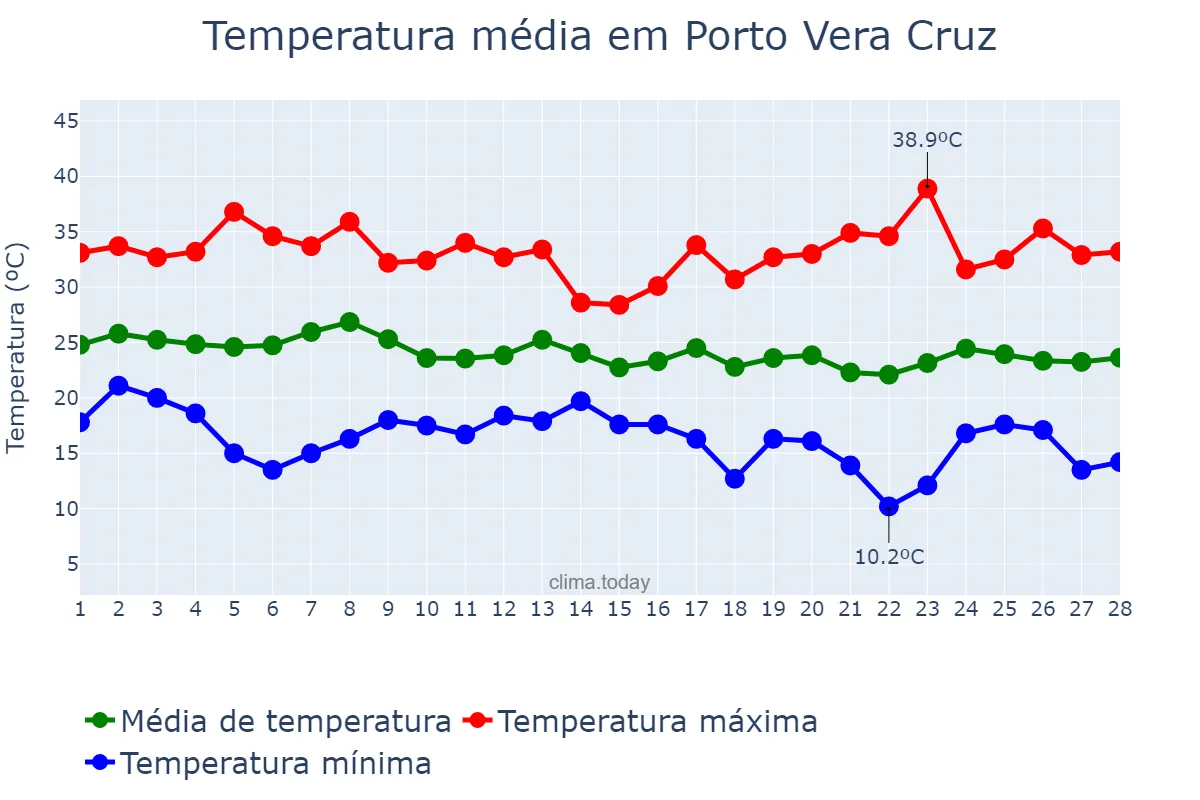 Temperatura em fevereiro em Porto Vera Cruz, RS, BR