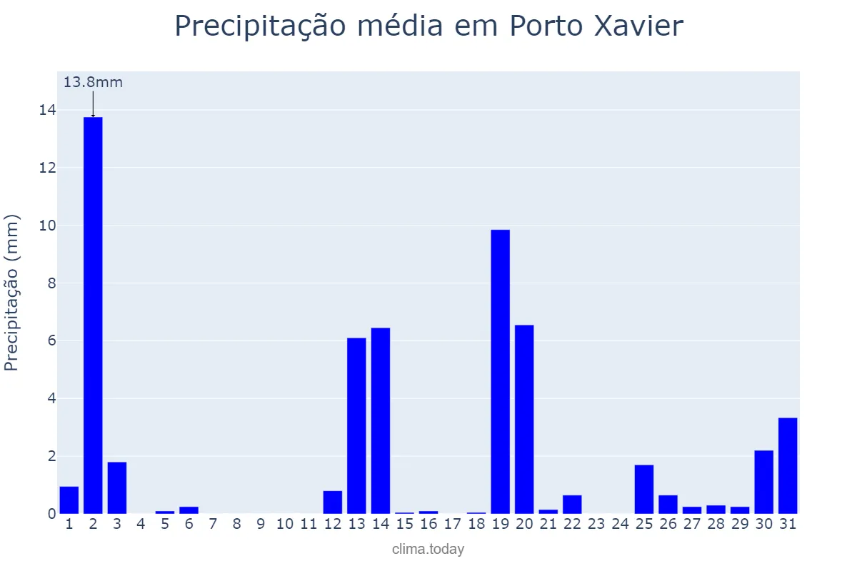 Precipitação em dezembro em Porto Xavier, RS, BR