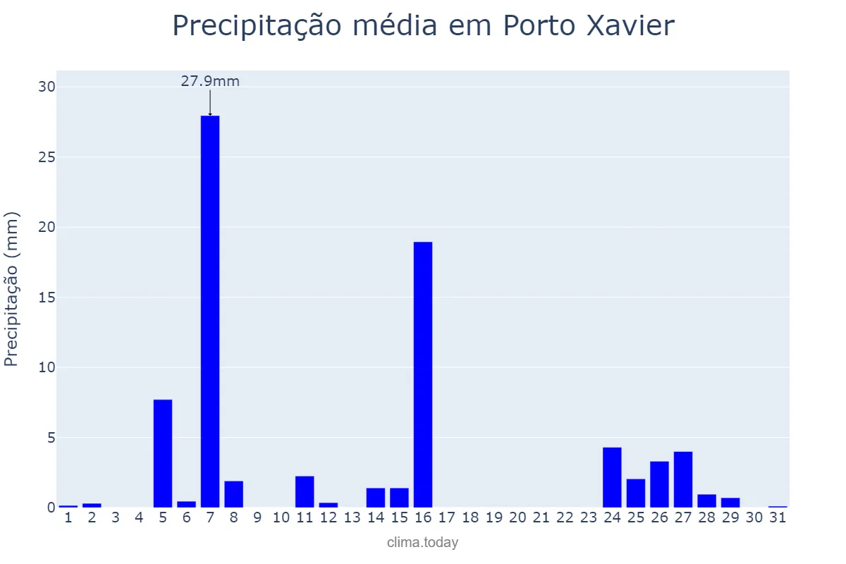 Precipitação em julho em Porto Xavier, RS, BR