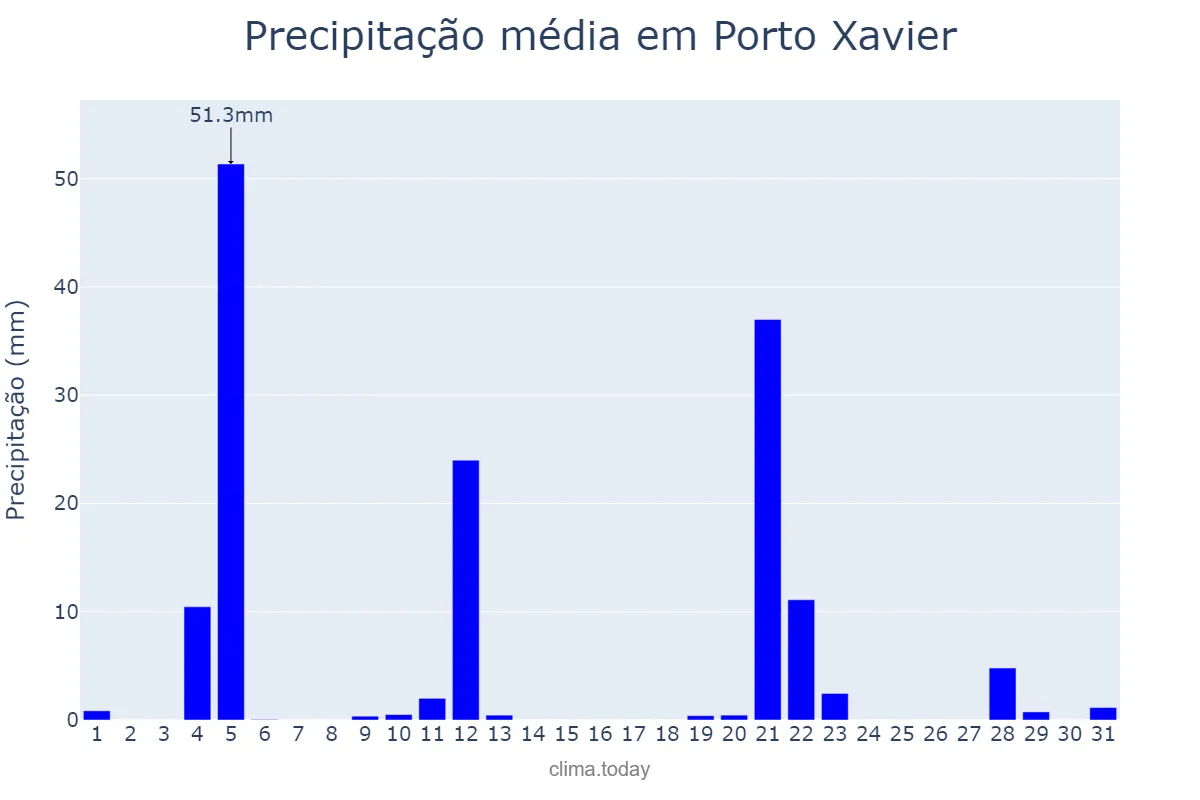 Precipitação em maio em Porto Xavier, RS, BR