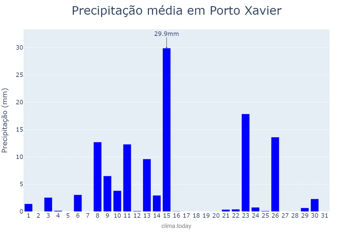 Precipitação em outubro em Porto Xavier, RS, BR