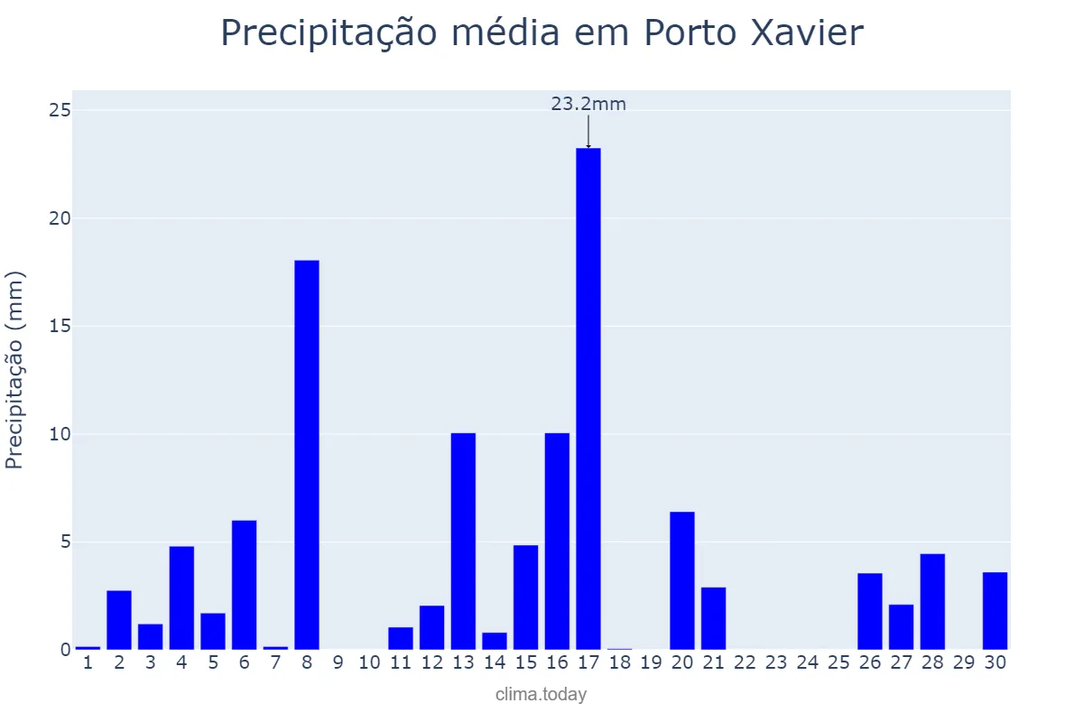Precipitação em setembro em Porto Xavier, RS, BR