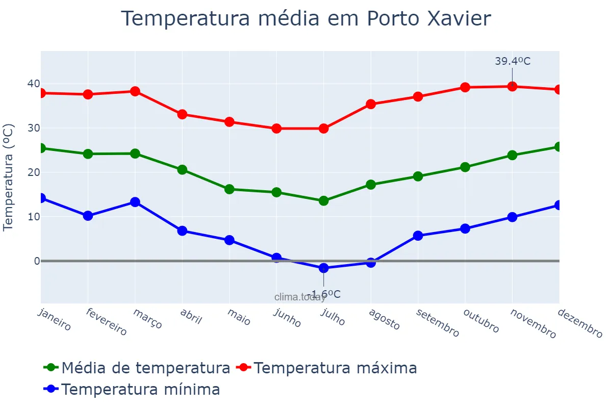 Temperatura anual em Porto Xavier, RS, BR