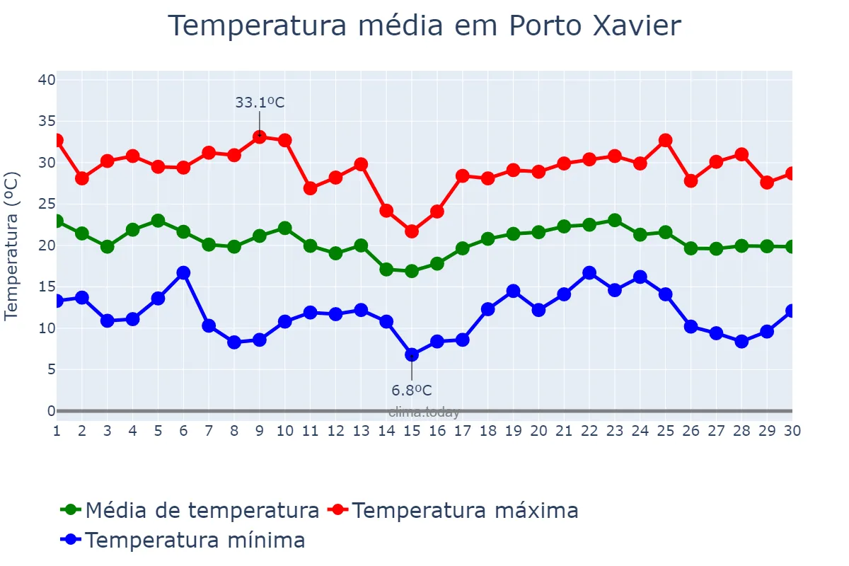 Temperatura em abril em Porto Xavier, RS, BR