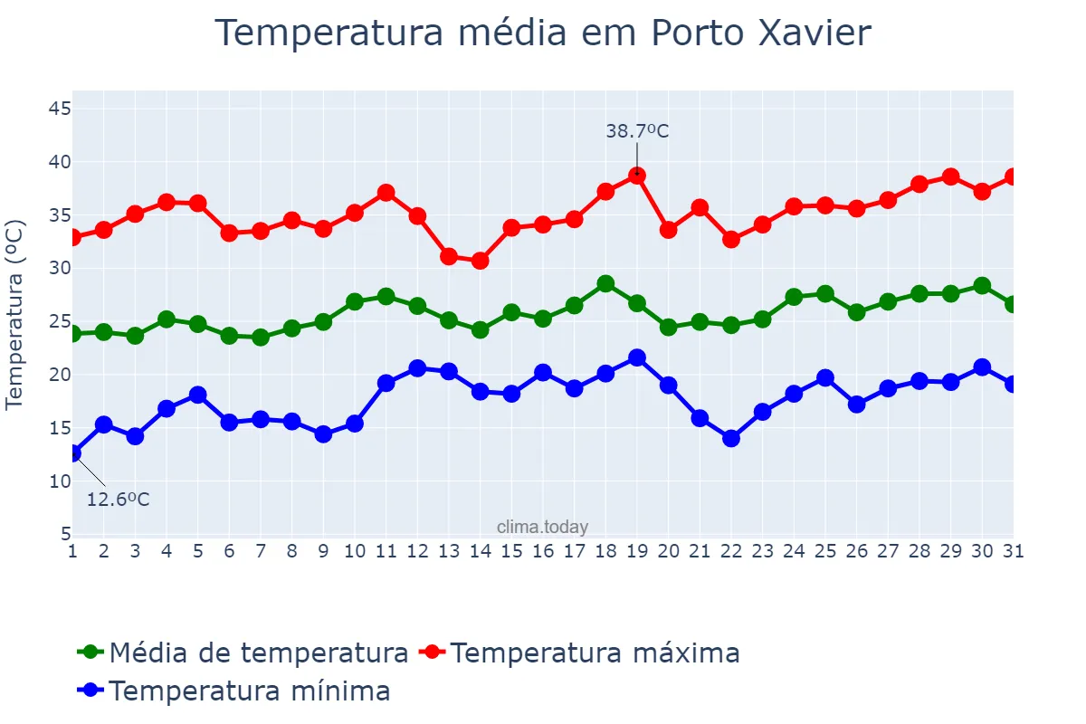 Temperatura em dezembro em Porto Xavier, RS, BR