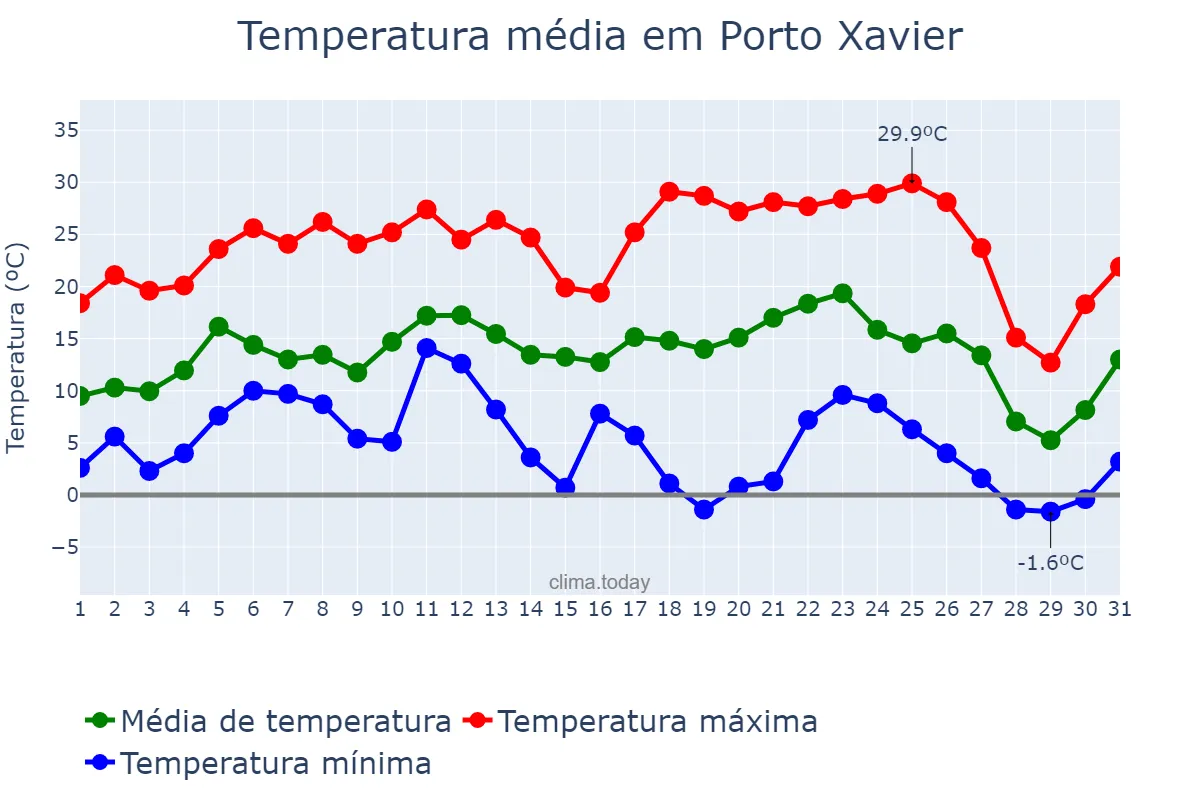 Temperatura em julho em Porto Xavier, RS, BR