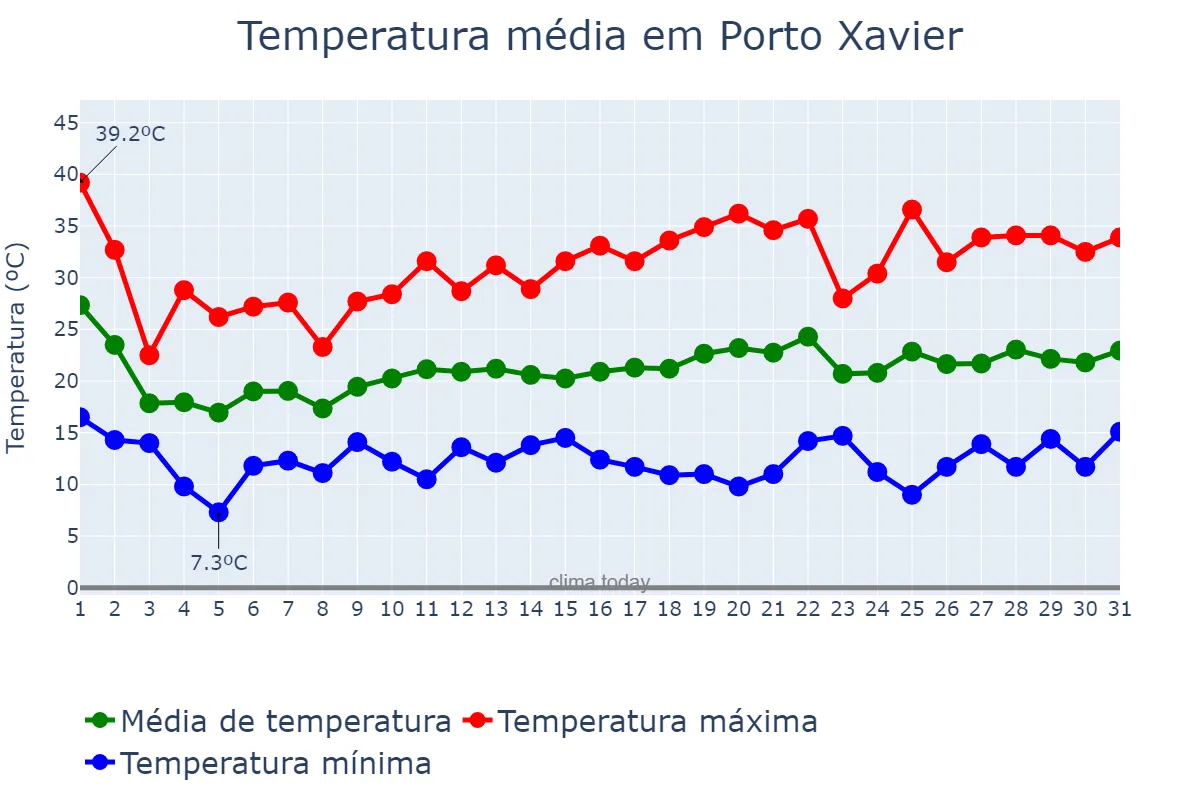 Temperatura em outubro em Porto Xavier, RS, BR