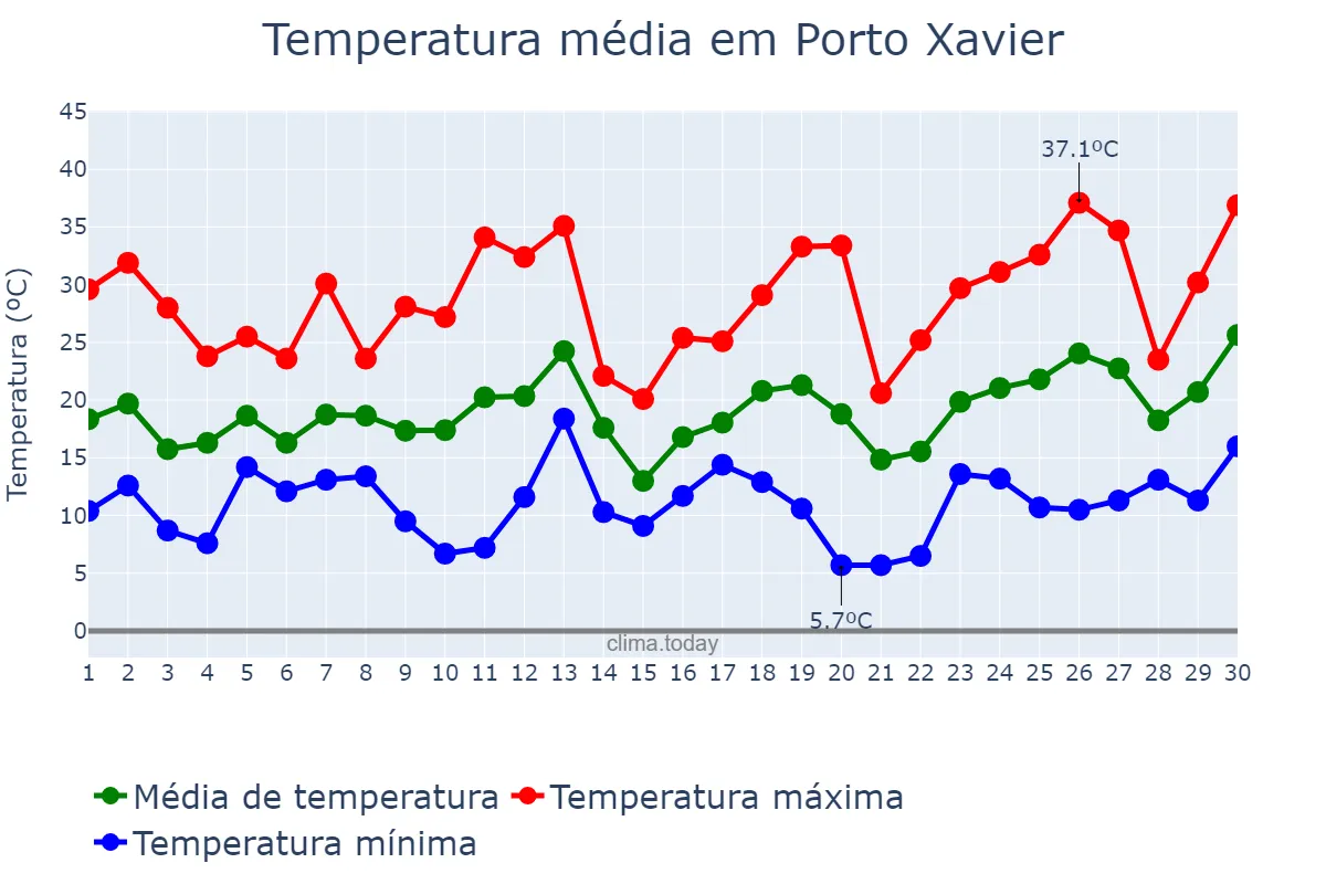 Temperatura em setembro em Porto Xavier, RS, BR