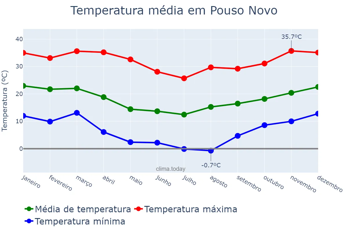 Temperatura anual em Pouso Novo, RS, BR