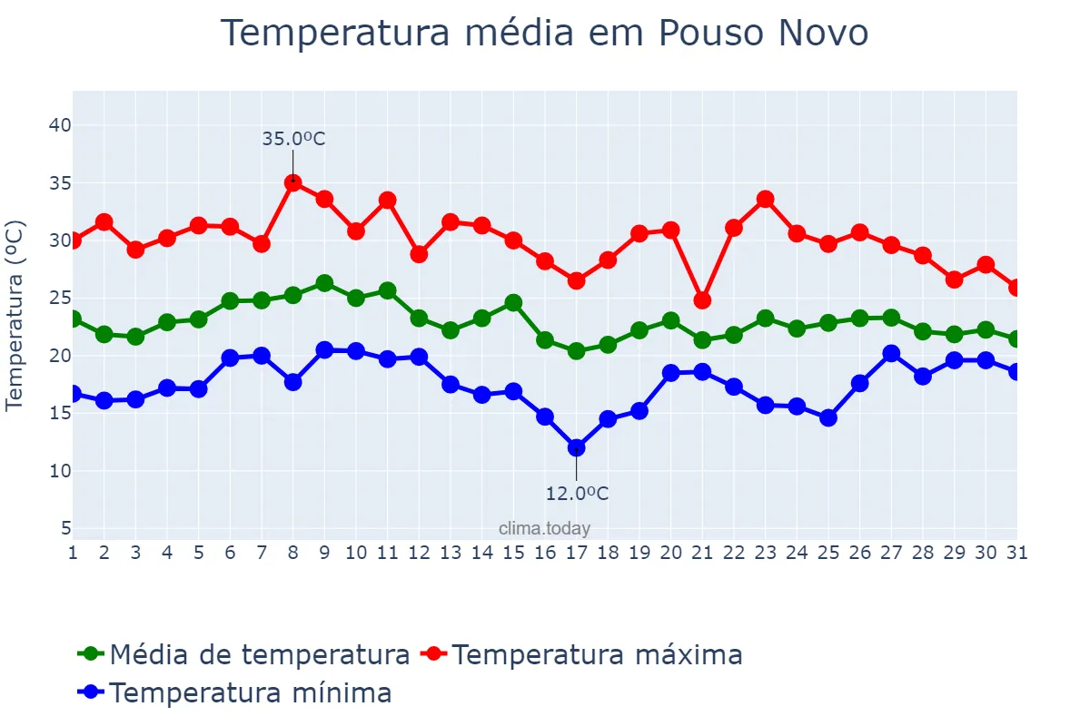 Temperatura em janeiro em Pouso Novo, RS, BR