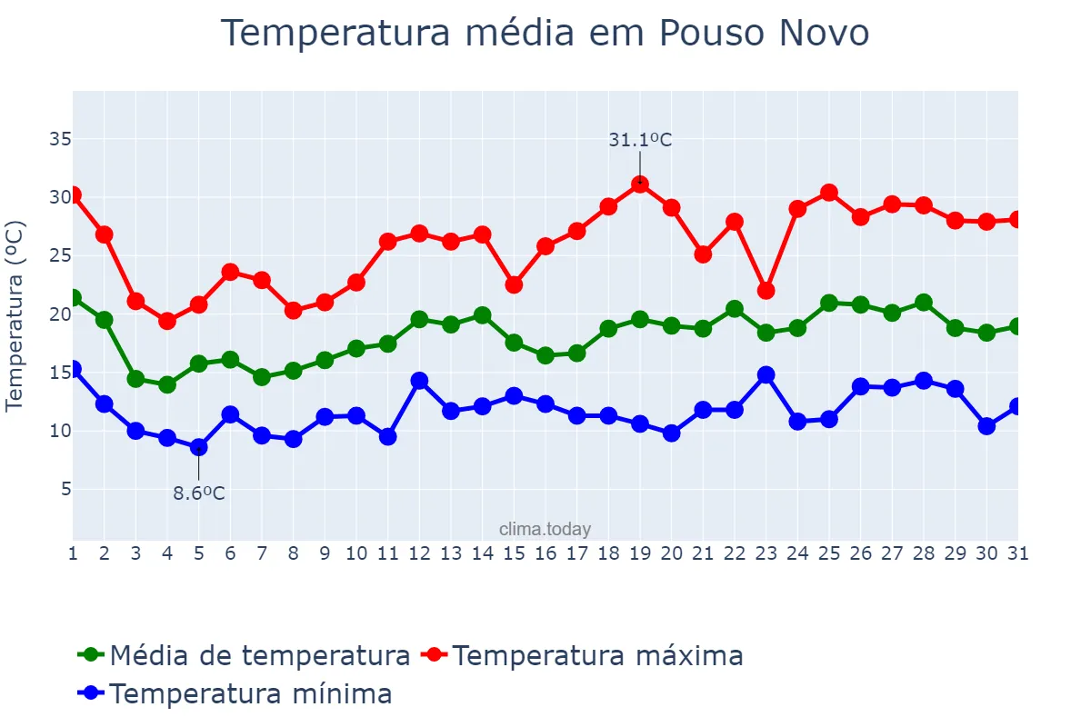Temperatura em outubro em Pouso Novo, RS, BR