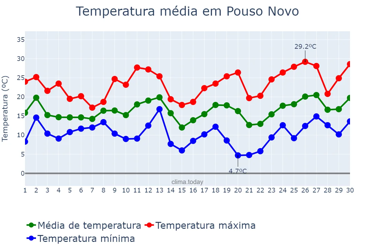 Temperatura em setembro em Pouso Novo, RS, BR