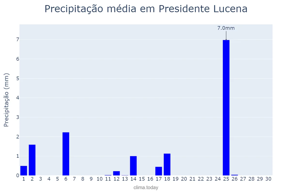 Precipitação em abril em Presidente Lucena, RS, BR