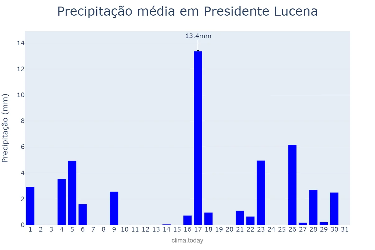 Precipitação em marco em Presidente Lucena, RS, BR