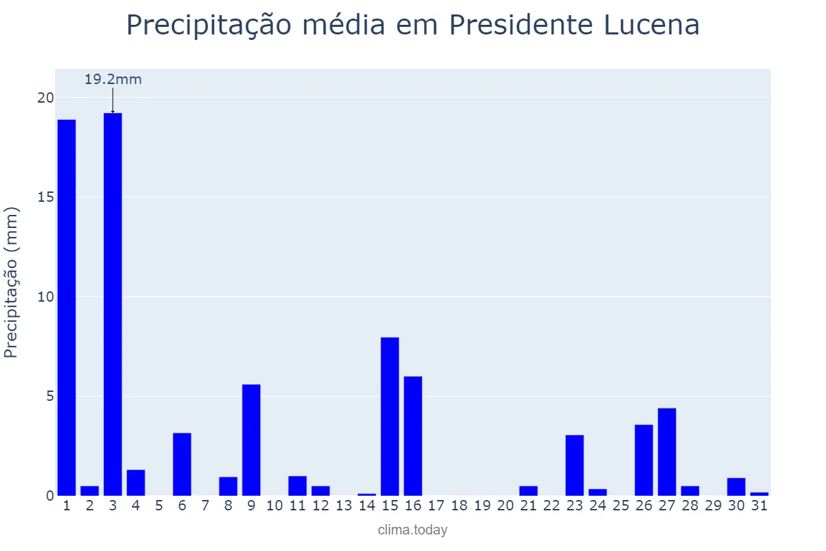 Precipitação em outubro em Presidente Lucena, RS, BR