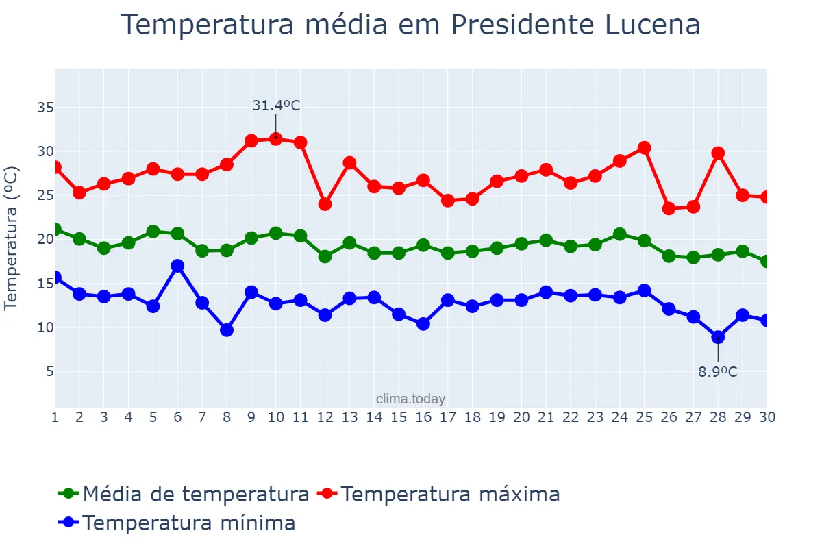 Temperatura em abril em Presidente Lucena, RS, BR