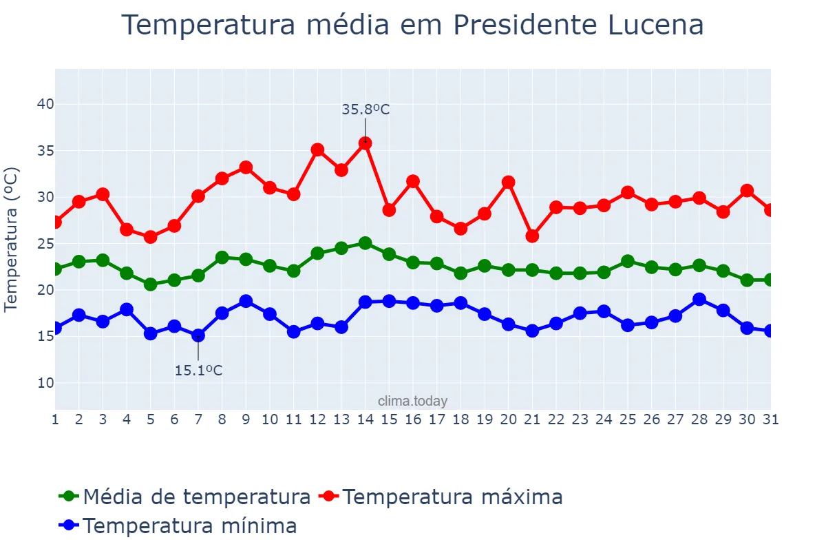 Temperatura em marco em Presidente Lucena, RS, BR