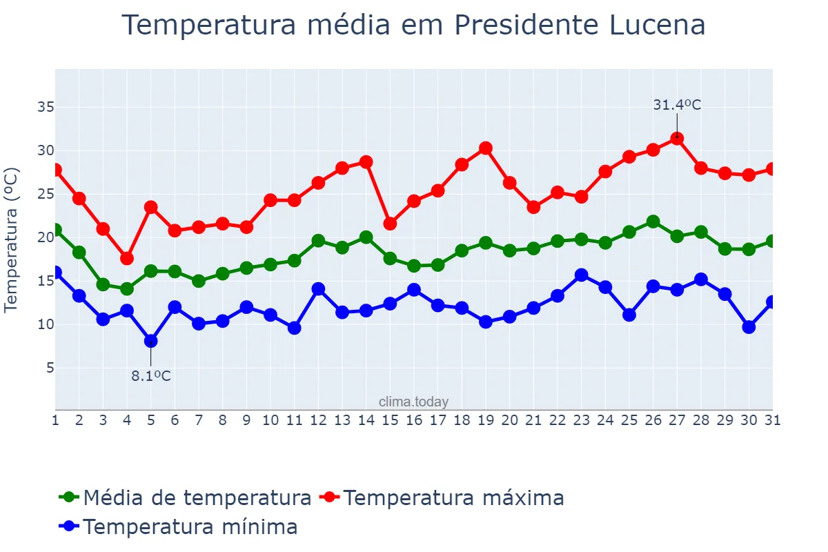 Temperatura em outubro em Presidente Lucena, RS, BR