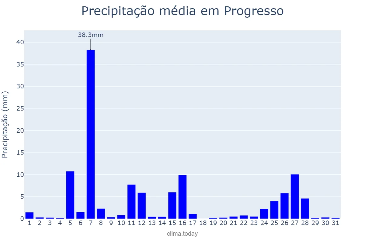 Precipitação em julho em Progresso, RS, BR