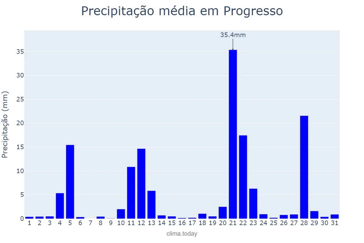 Precipitação em maio em Progresso, RS, BR