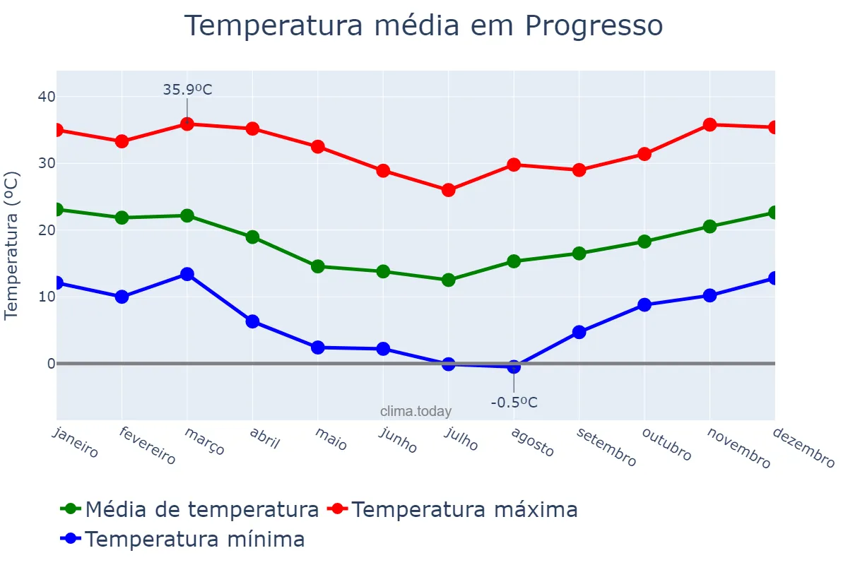 Temperatura anual em Progresso, RS, BR