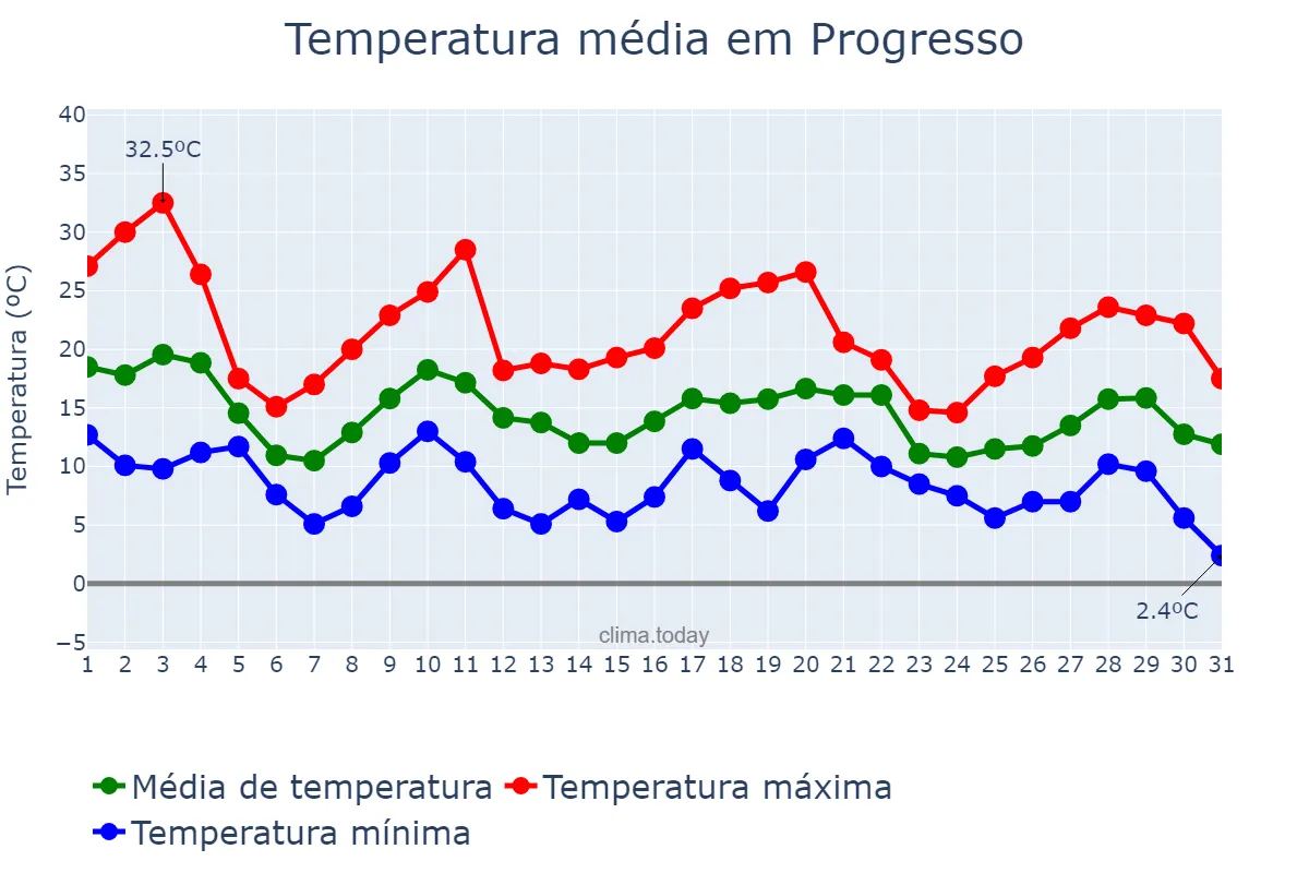 Temperatura em maio em Progresso, RS, BR