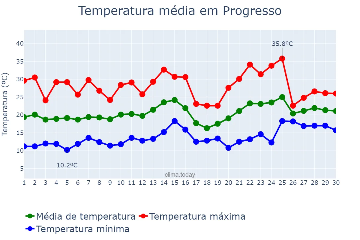Temperatura em novembro em Progresso, RS, BR