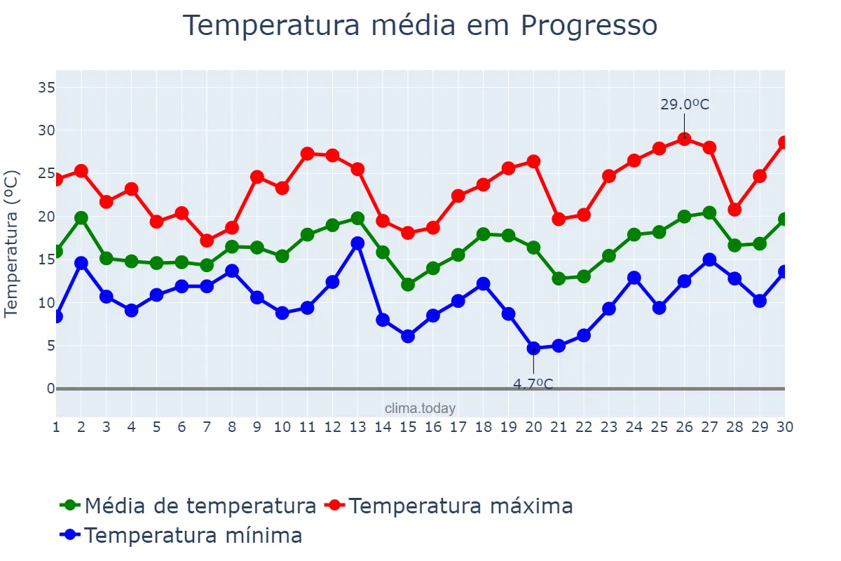 Temperatura em setembro em Progresso, RS, BR
