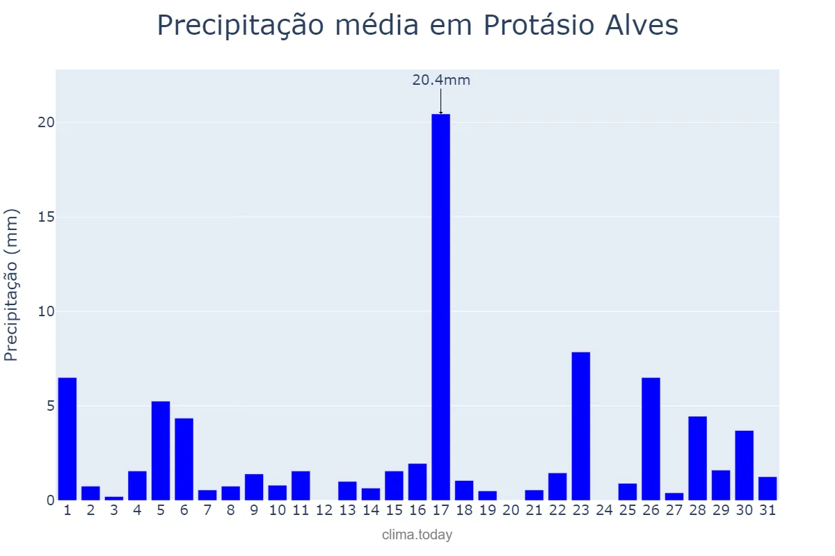Precipitação em marco em Protásio Alves, RS, BR
