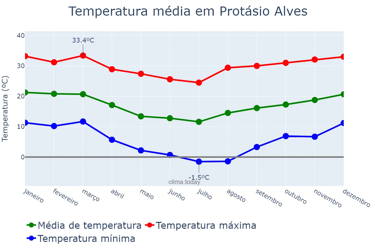 Temperatura anual em Protásio Alves, RS, BR