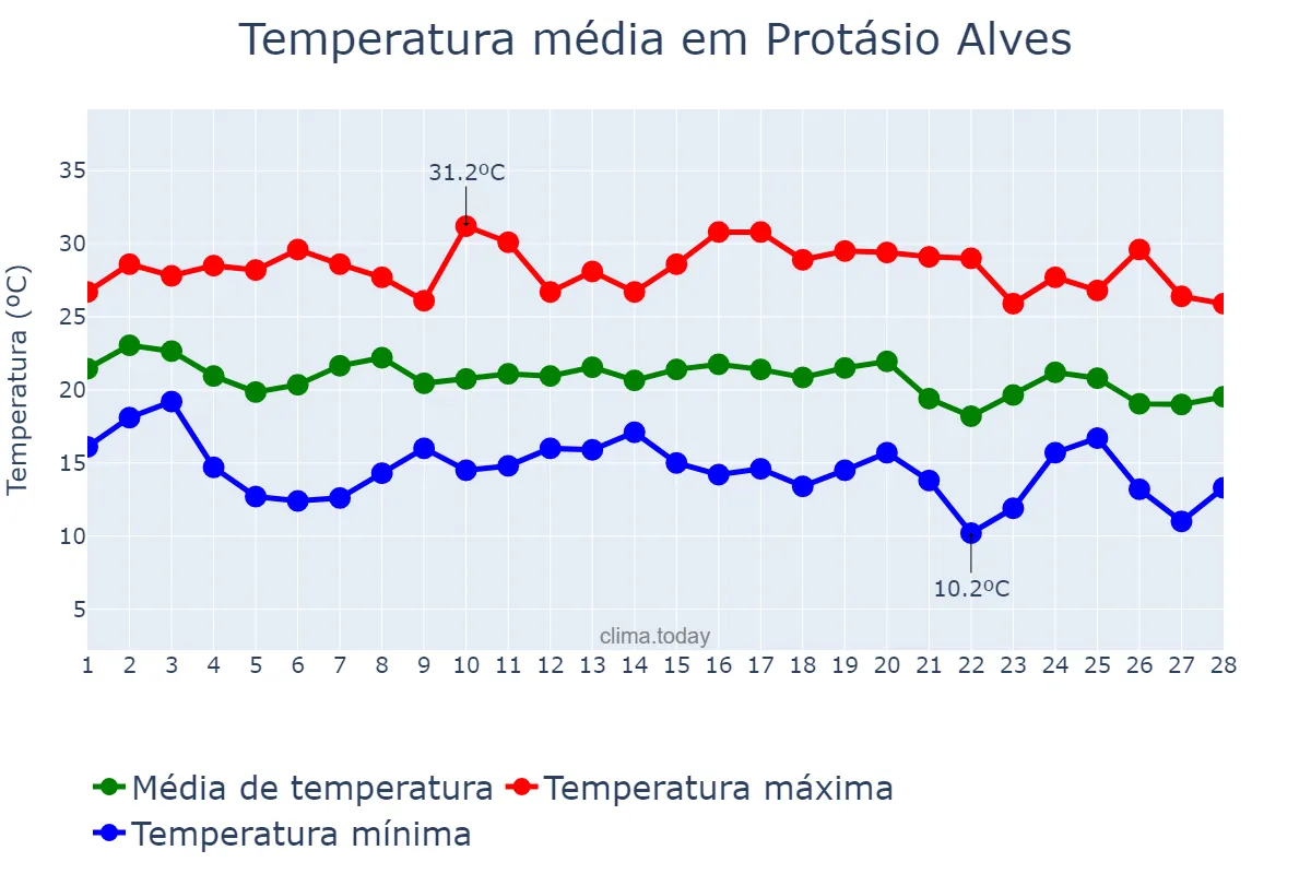 Temperatura em fevereiro em Protásio Alves, RS, BR