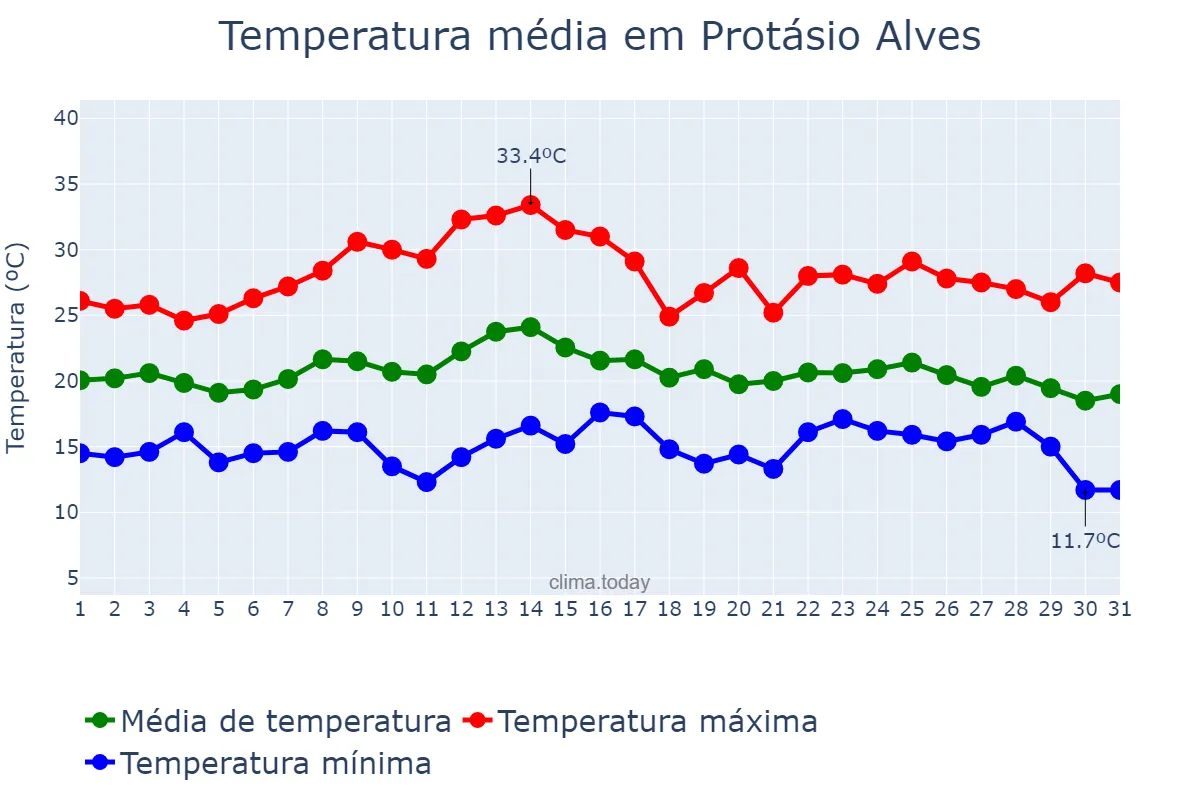 Temperatura em marco em Protásio Alves, RS, BR