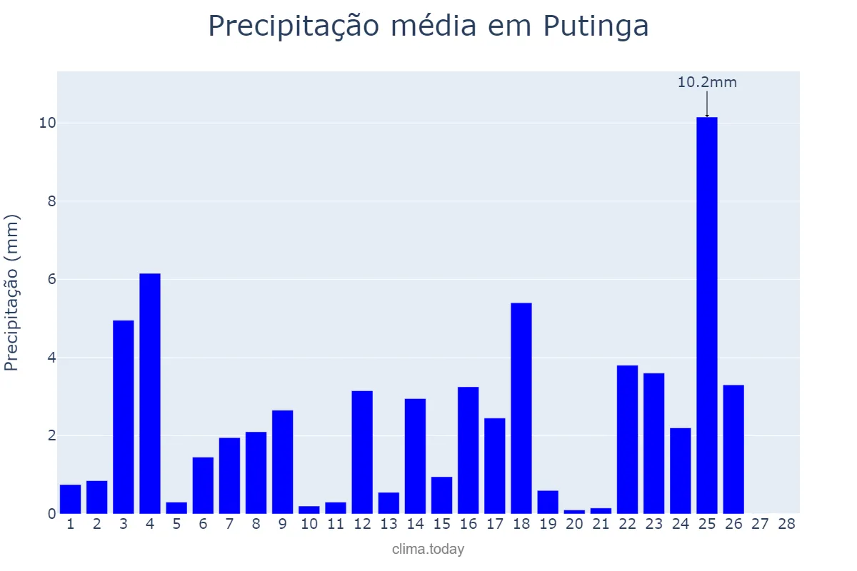 Precipitação em fevereiro em Putinga, RS, BR