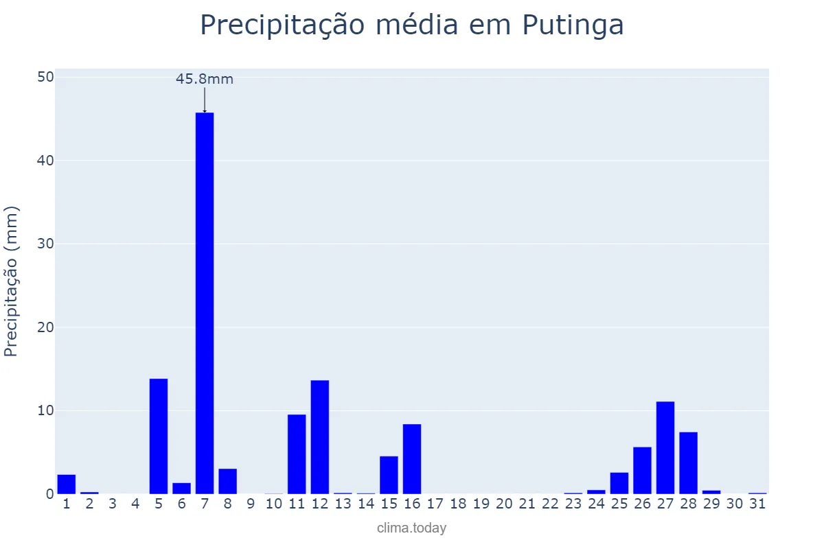 Precipitação em julho em Putinga, RS, BR