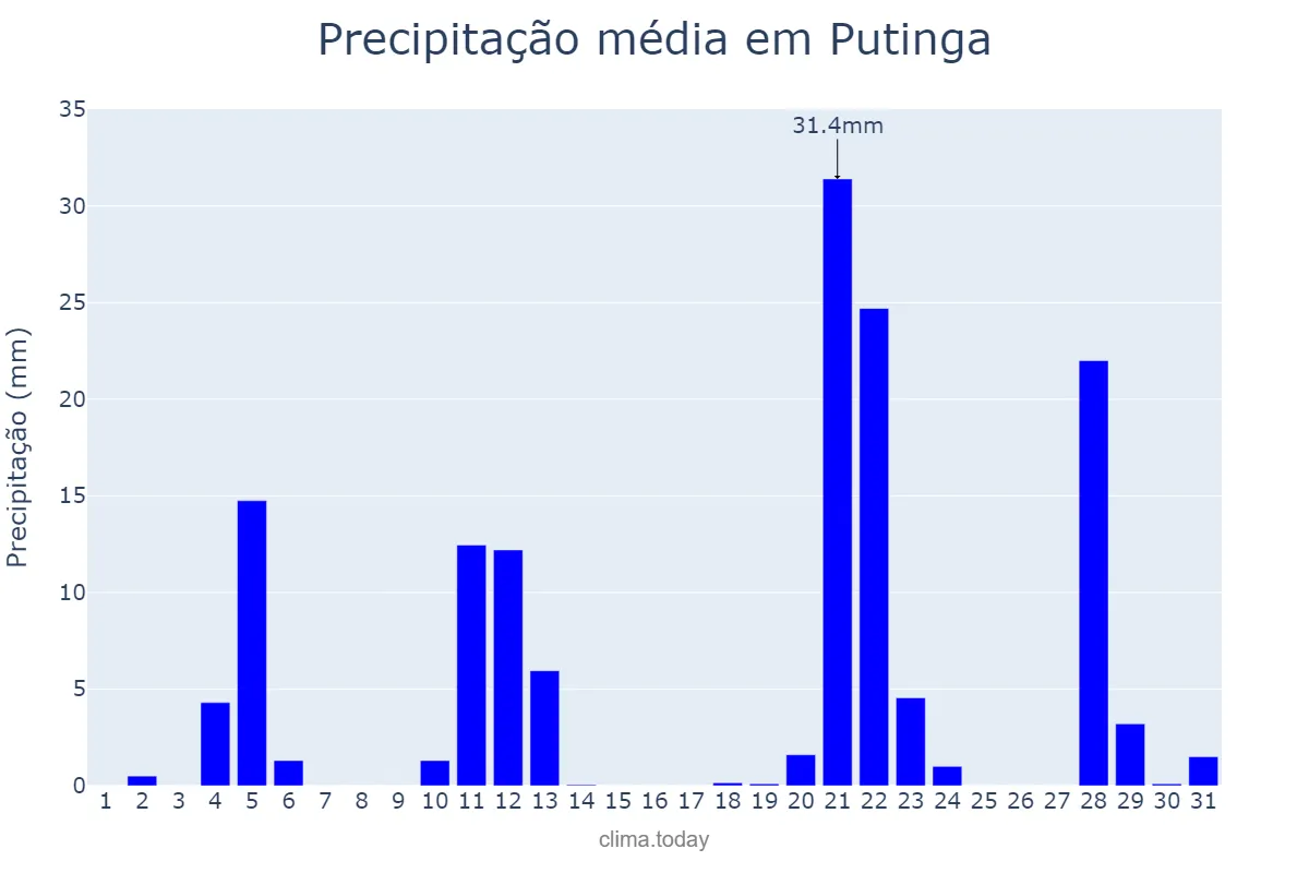 Precipitação em maio em Putinga, RS, BR