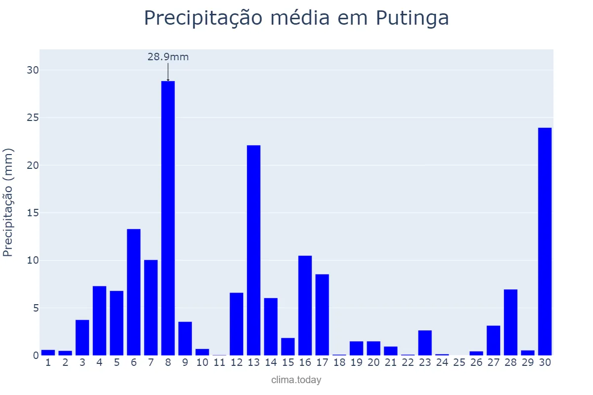 Precipitação em setembro em Putinga, RS, BR