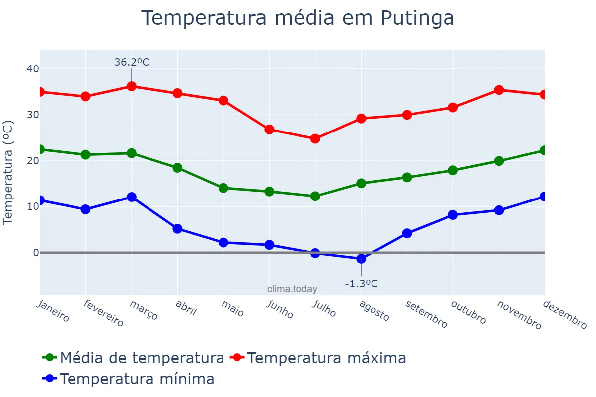 Temperatura anual em Putinga, RS, BR