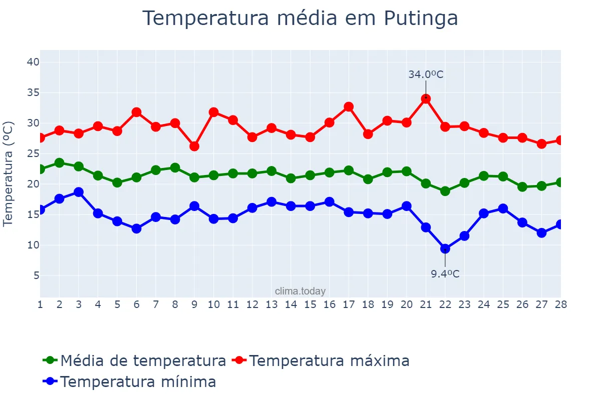 Temperatura em fevereiro em Putinga, RS, BR