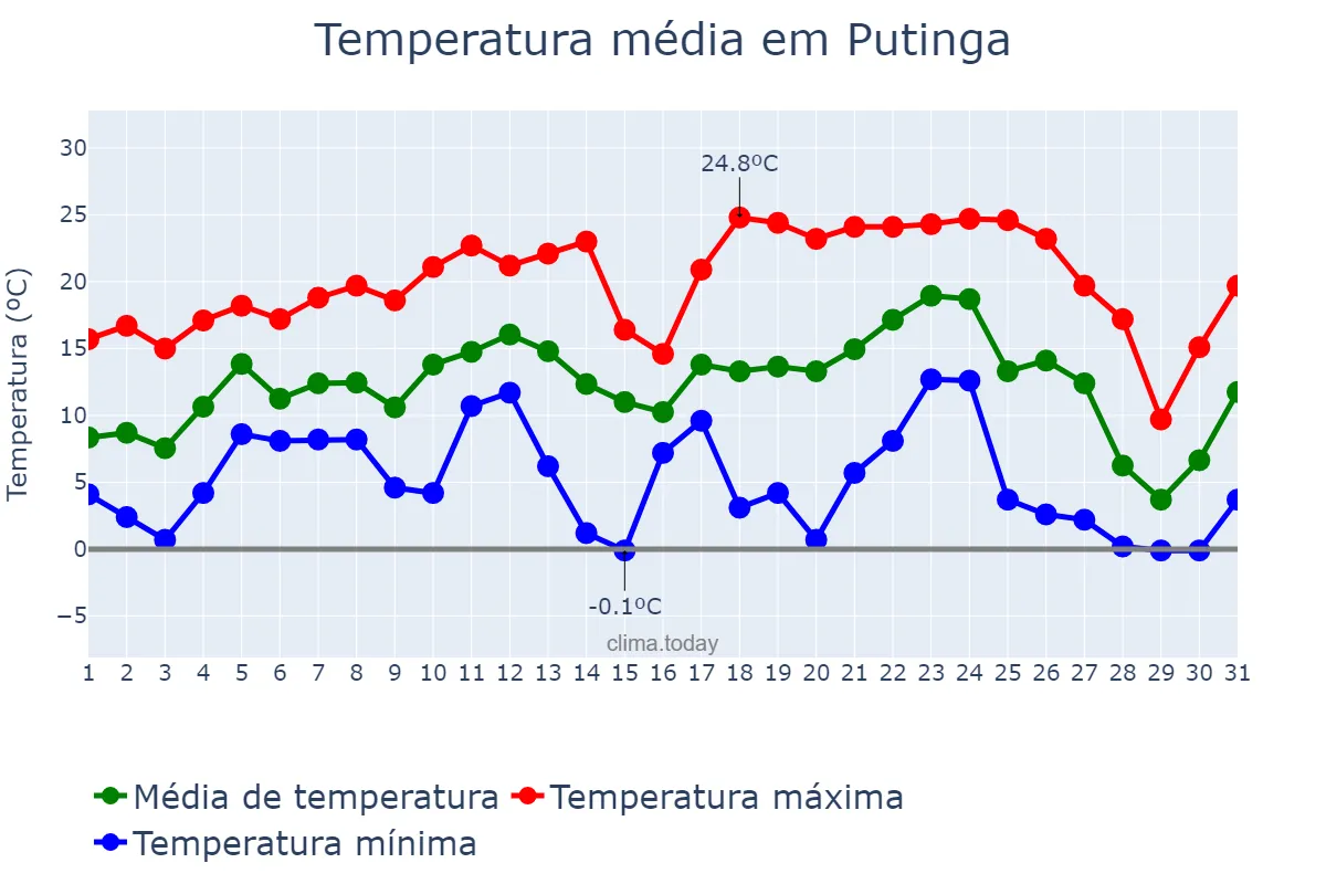 Temperatura em julho em Putinga, RS, BR
