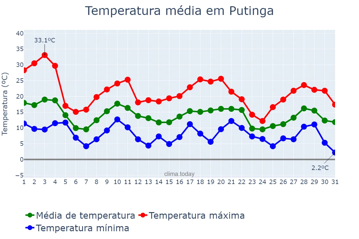 Temperatura em maio em Putinga, RS, BR