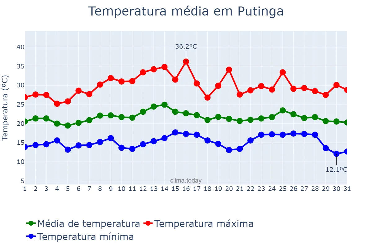 Temperatura em marco em Putinga, RS, BR